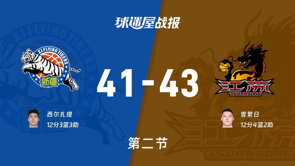 CBA夏季联赛库尔勒站:江苏次节领先新疆2分,曾繁日得到12分,西尔扎提得到12分