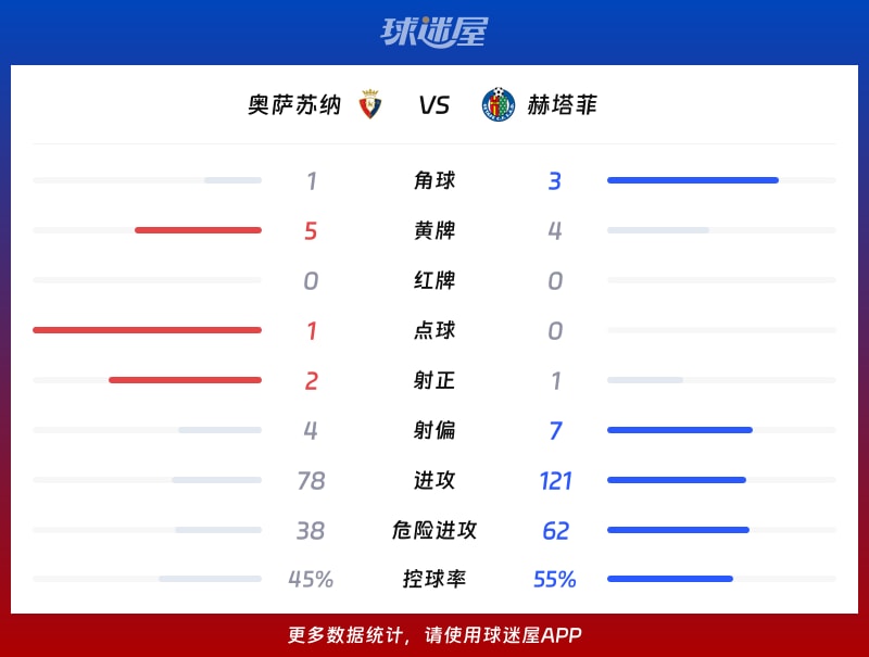 奥萨苏纳vs赫塔菲数据统计