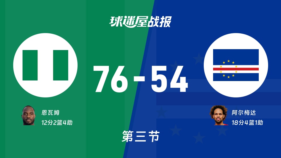 尼日利亚vs佛得角:三节战罢,尼日利亚76-54佛得角,阿尔梅达得到18分