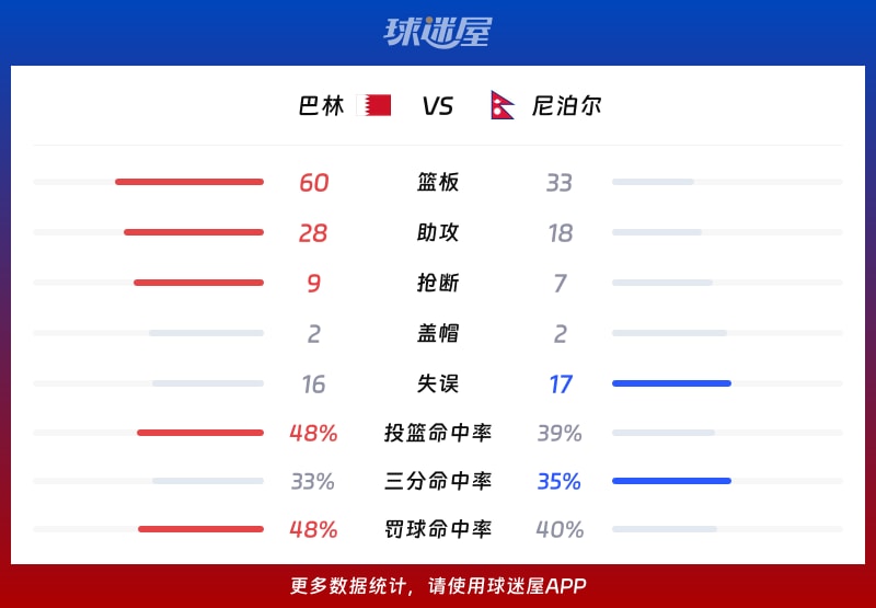 巴林vs尼泊尔球队数据