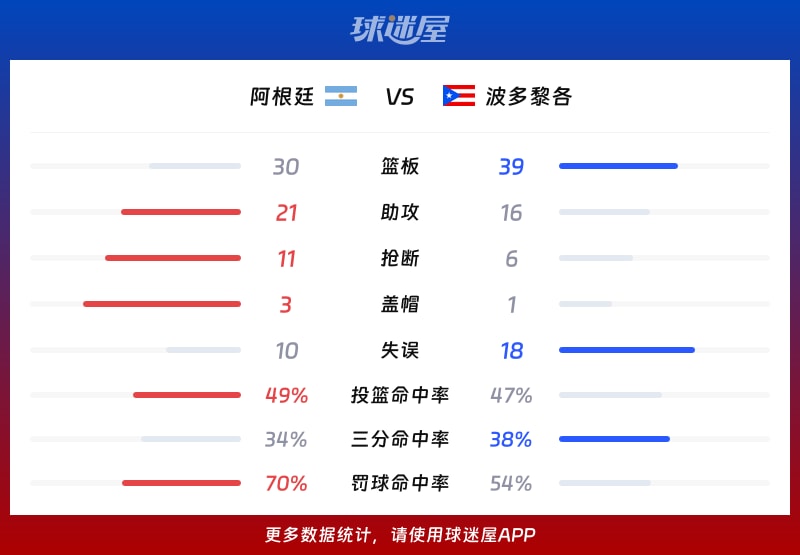 阿根廷vs波多黎各球队数据