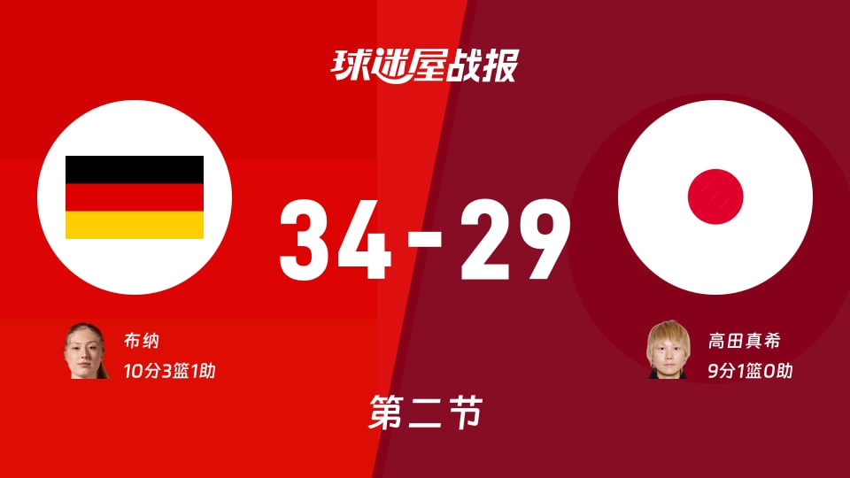 女世界杯小组赛：半场战罢，德国女篮以34-29领先日本女篮，布纳10+3+1