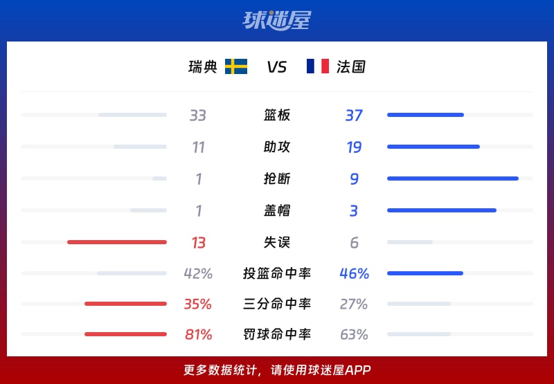 瑞典vs法国球队数据