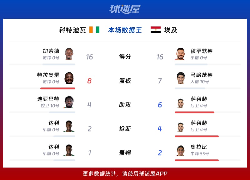 科特迪瓦vs埃及各项最佳