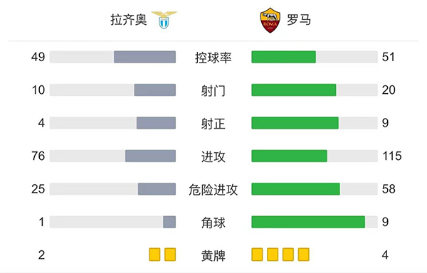 罗马2-3拉齐奥 因莫比莱造两球韦勒图点射