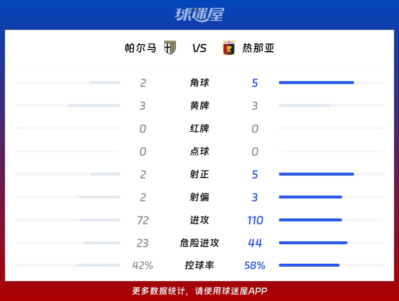 帕尔马vs热那亚数据统计