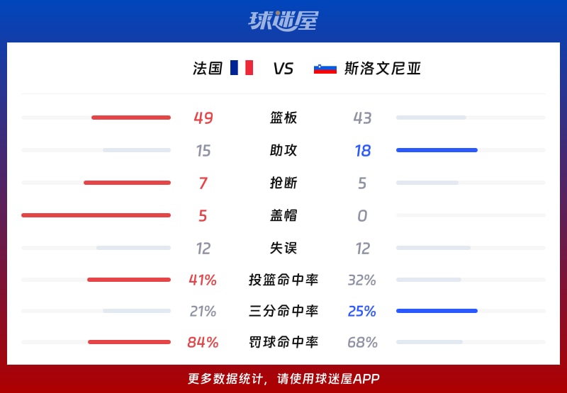 法国vs斯洛文尼亚球队数据