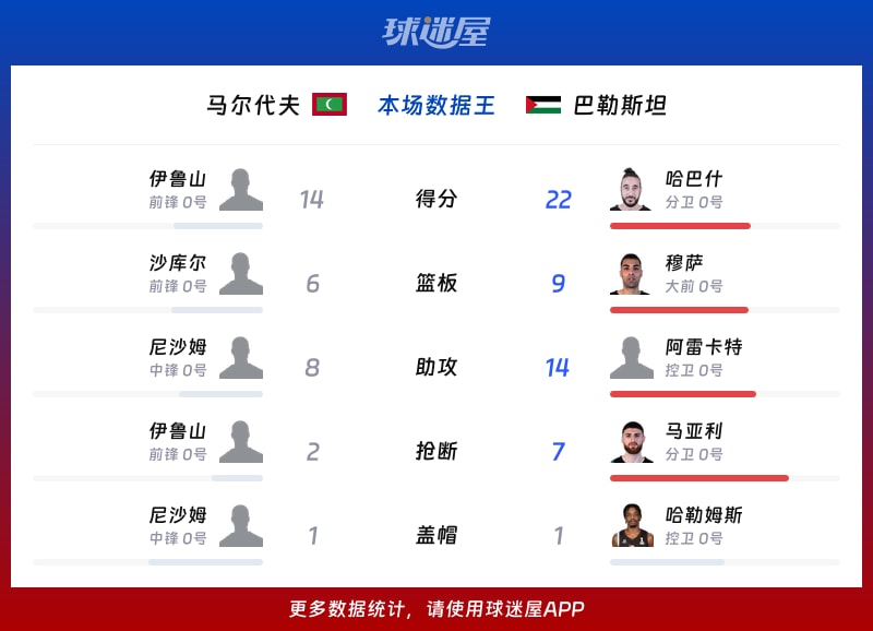 马尔代夫vs巴勒斯坦各项最佳