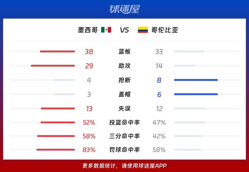 墨西哥vs哥伦比亚球队数据