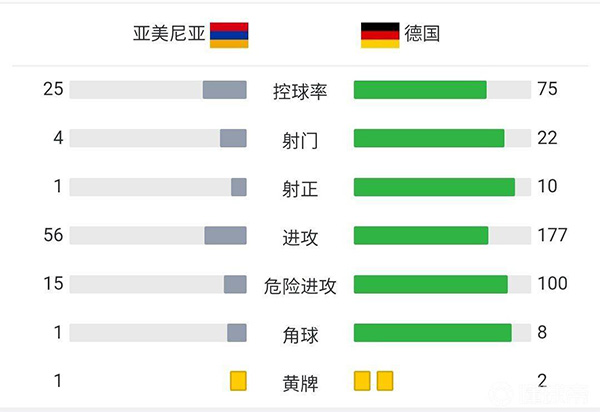 德国4-1亚美尼亚 京多安双响哈弗茨破门霍夫曼传射