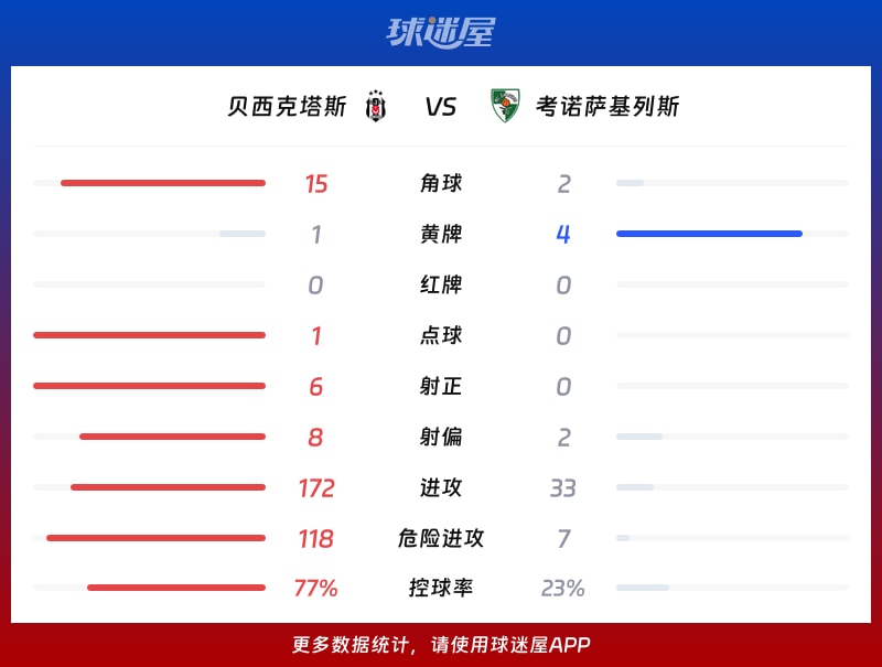 贝西克塔斯vs考诺萨基列斯数据统计