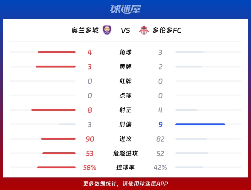 奥兰多城vs多伦多FC数据统计