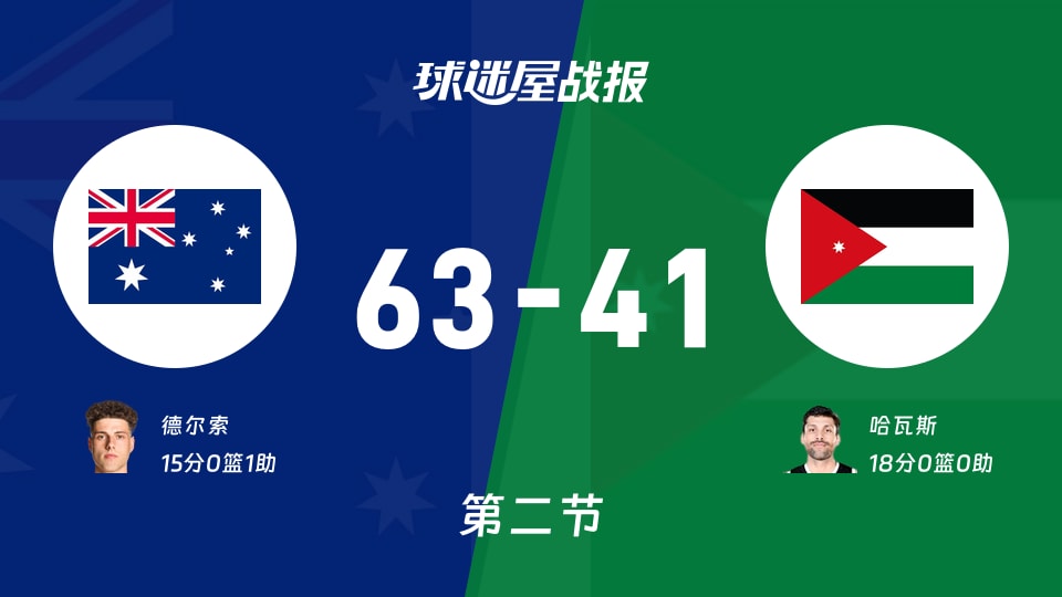 世亚预第二阶段:澳大利亚半场领先约旦22分,德尔索得到15分,哈瓦斯得到18分