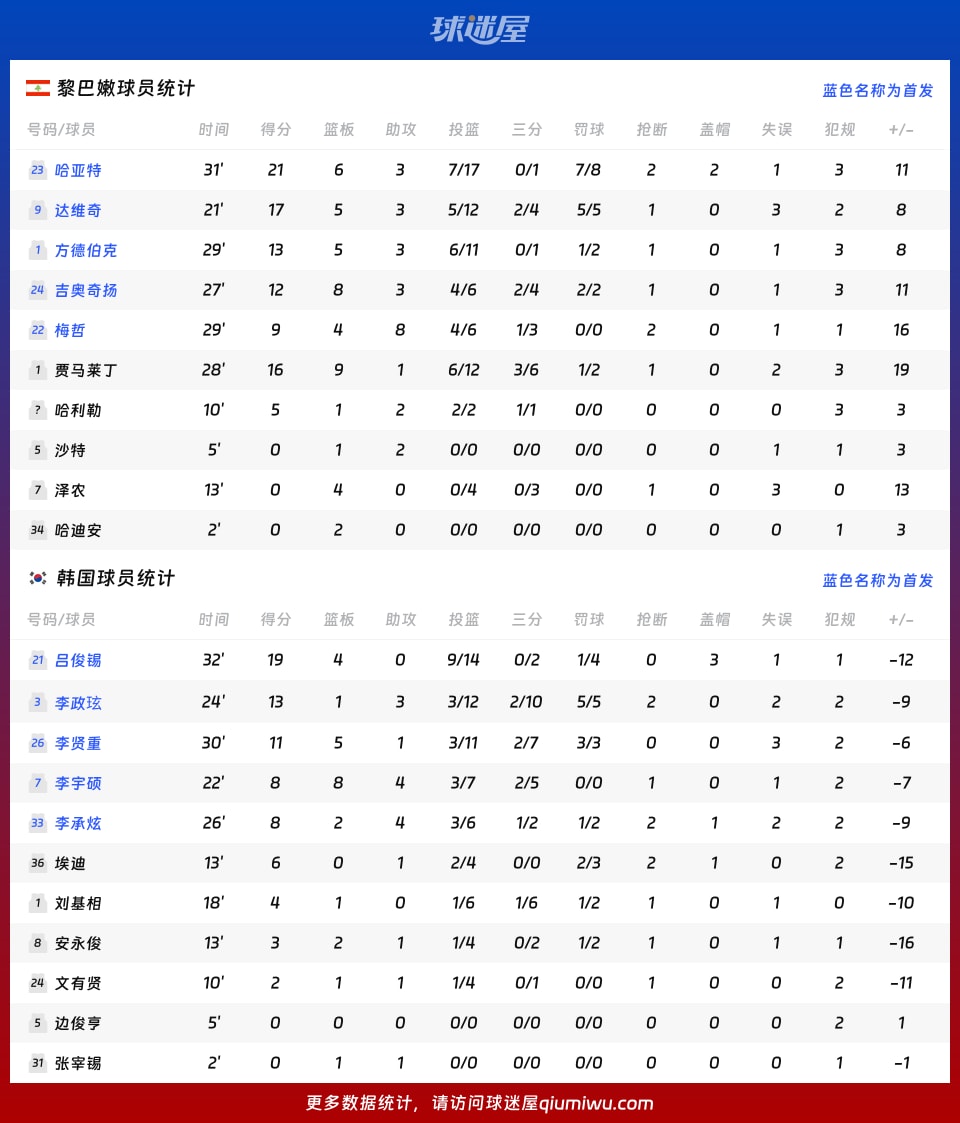 黎巴嫩vs韩国球员数据