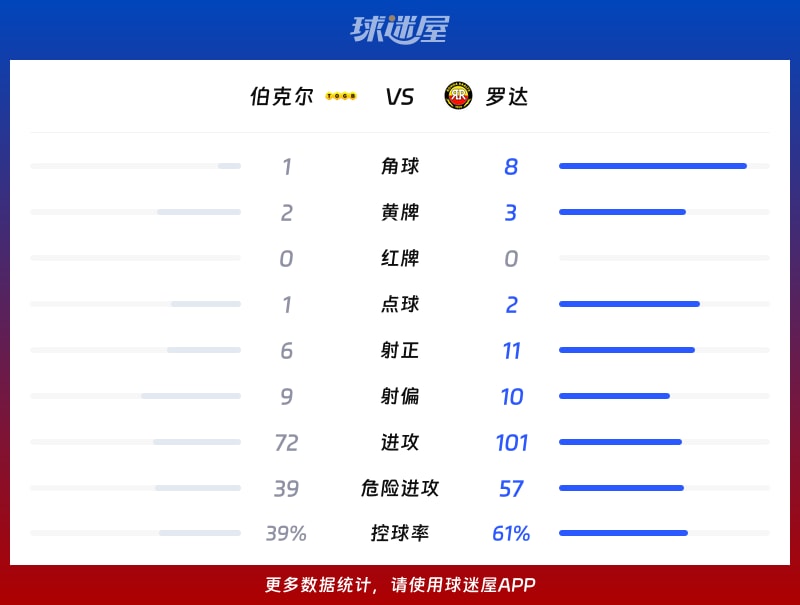伯克尔vs罗达数据统计