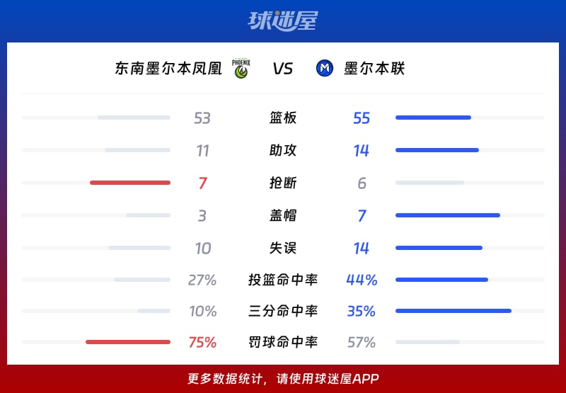 东南墨尔本凤凰vs墨尔本联球队数据