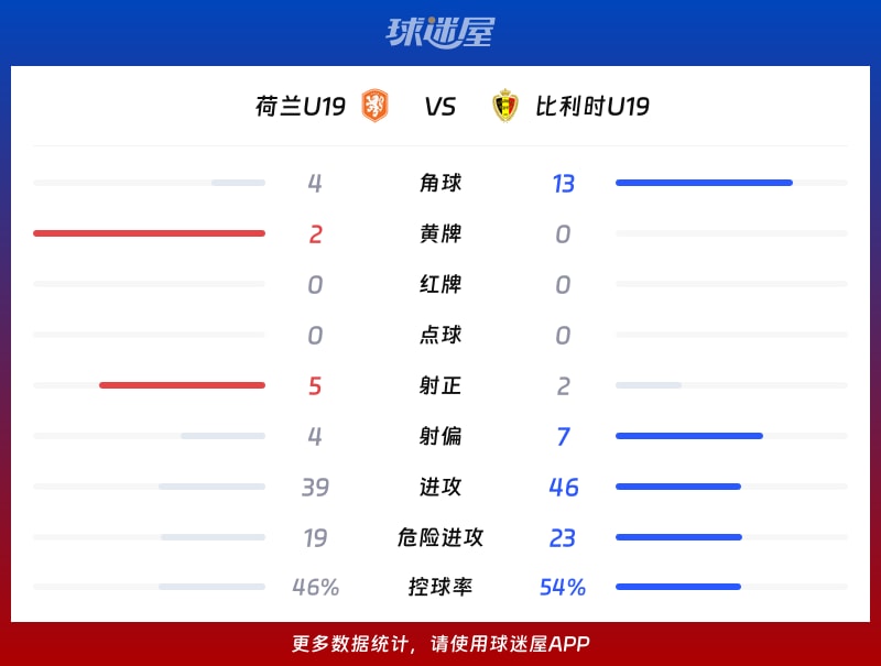 荷兰U19vs比利时U19数据统计