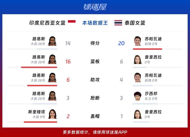 印度尼西亚女篮vs泰国女篮各项最佳