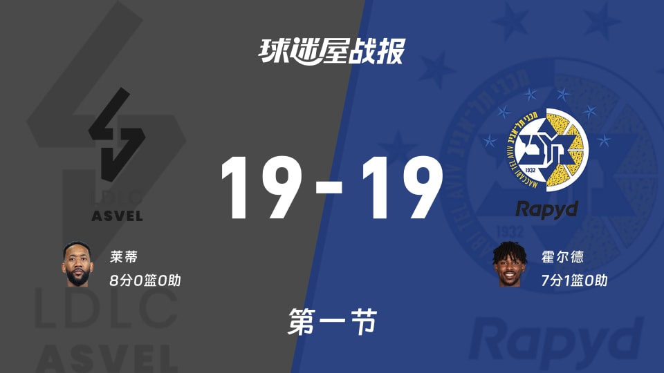 欧篮联常规赛：里昂维勒班19-19特拉维夫马卡比打平手，莱蒂得到8分，霍尔德得到7分