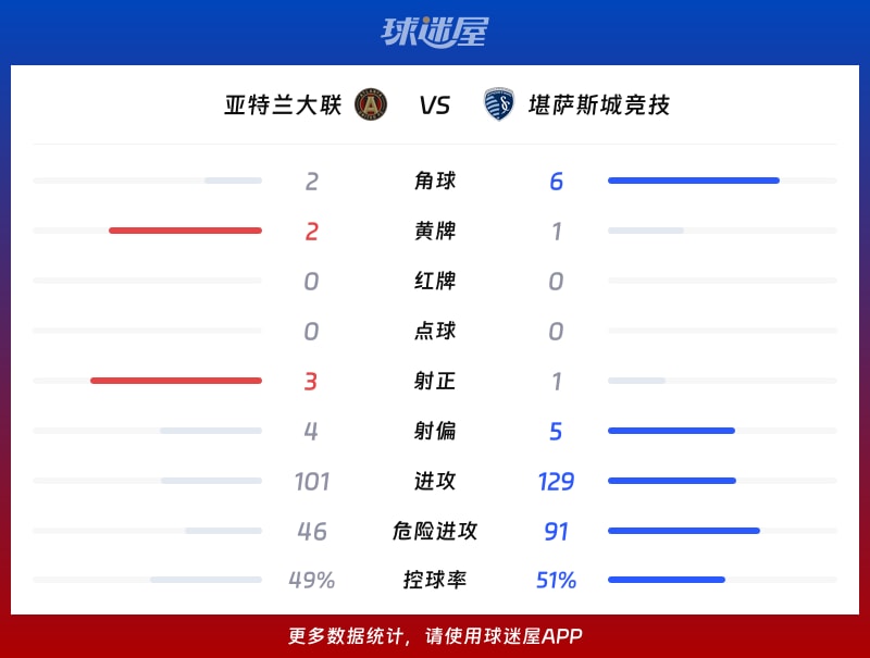 亚特兰大联vs堪萨斯城竞技数据统计