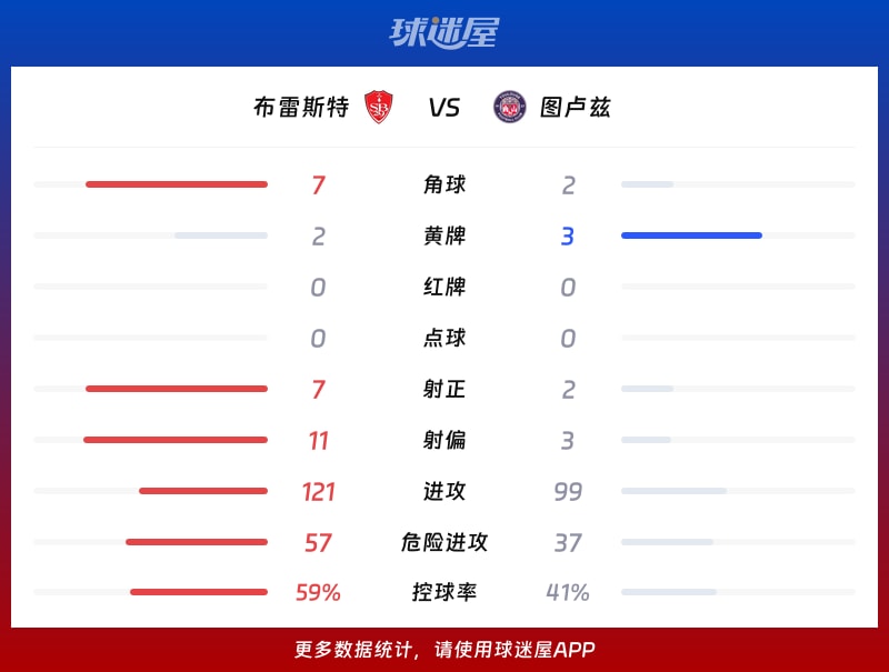 布雷斯特vs图卢兹数据统计