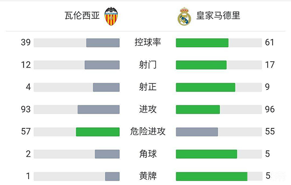 皇马2-1瓦伦 本泽马绝杀维尼修斯传射