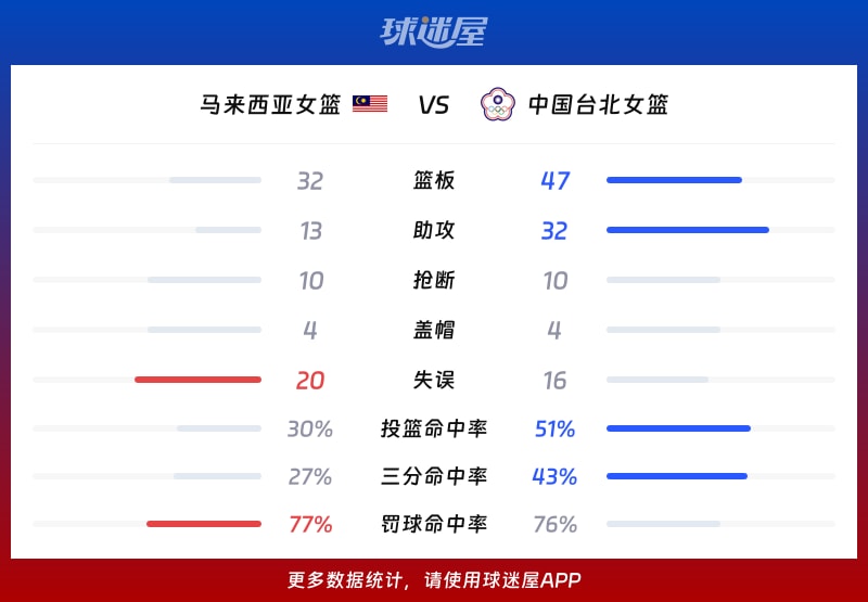 马来西亚女篮vs中国台北女篮球队数据