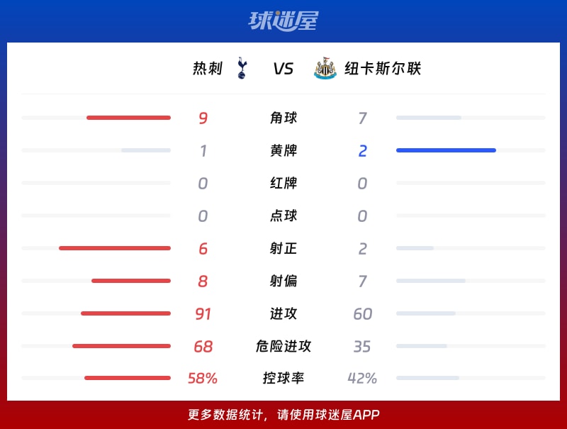 热刺vs纽卡斯尔联数据统计