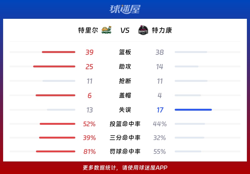 特里尔vs特力康球队数据