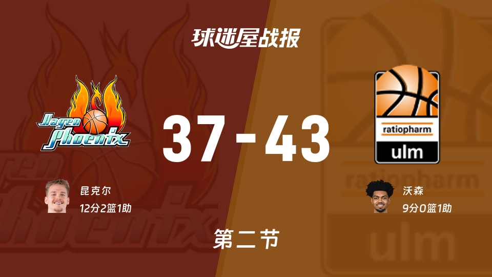 德篮甲常规赛:次节战罢,乌尔姆兰蒂奥帕姆以43-37领先哈根,沃森9+1