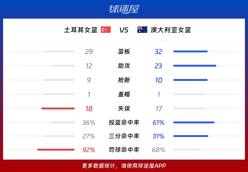 土耳其女篮vs澳大利亚女篮球队数据
