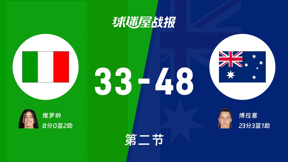 意大利女篮vs澳大利亚女篮：半场战罢，意大利女篮33-48澳大利亚女篮，博拉塞得到23分