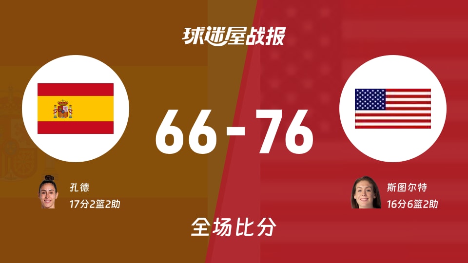 女世界杯西班牙女篮vs美国女篮战报:66-76,斯图尔特16+6+2