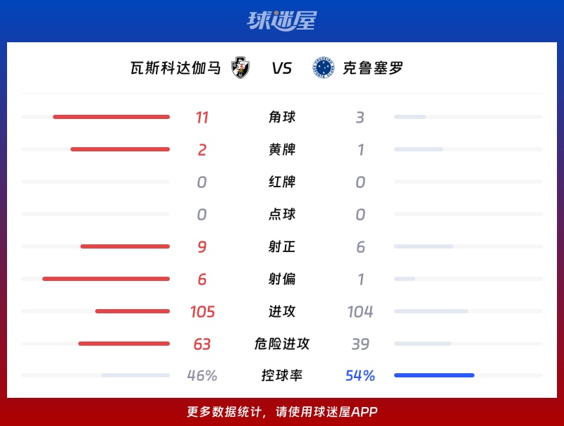 瓦斯科达伽马vs克鲁塞罗数据统计
