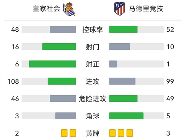 马竞0-2皇家社会 贾努扎伊建功索尔洛特单刀破门
