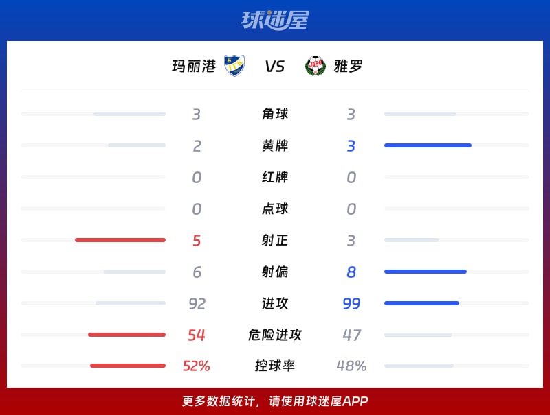 玛丽港vs雅罗数据统计