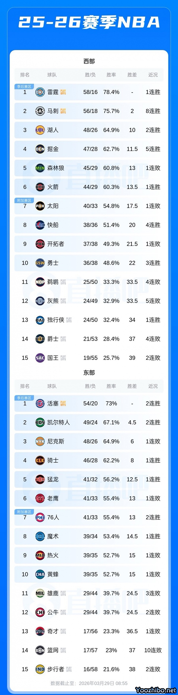 雄鹿出局锁定东西部前十，常规赛排位战正式打响