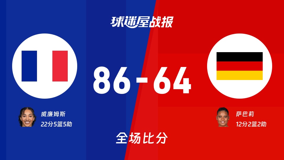女世界杯法国女篮vs德国女篮战报:86-64,威廉姆斯22+5+5