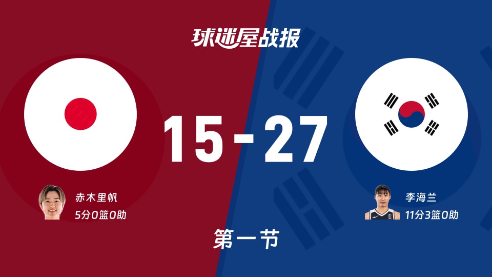 日本女篮vs韩国女篮:首节结束,日本女篮15-27韩国女篮,李海兰得到11分