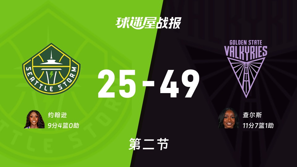 WNBA常规赛：女武神半场领先风暴24分，查尔斯得到11分，约翰逊得到9分