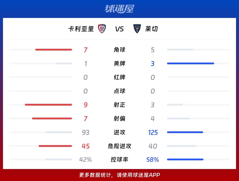 卡利亚里vs莱切数据统计