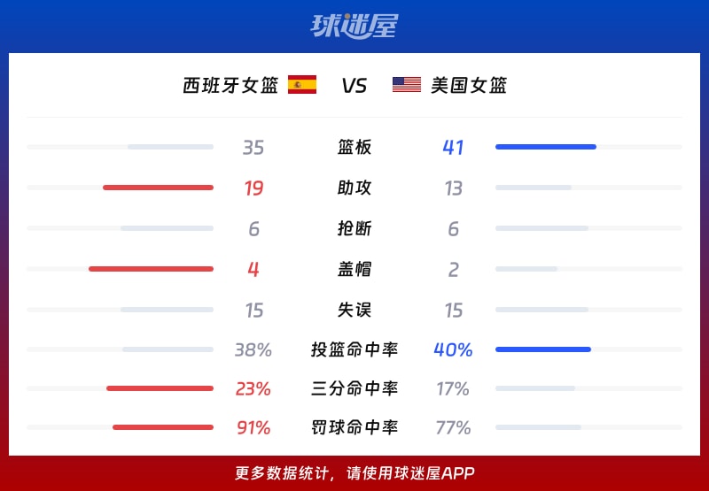西班牙女篮vs美国女篮球队数据