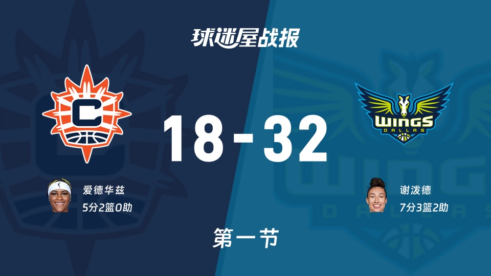 阳光vs飞翼:第一节完,阳光18-32飞翼,谢泼德得到7分