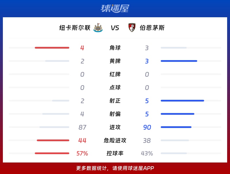 纽卡斯尔联vs伯恩茅斯数据统计