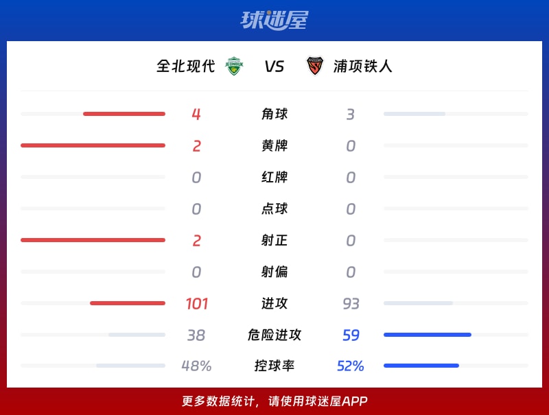 全北现代vs浦项铁人数据统计