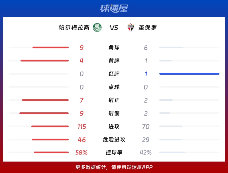 帕尔梅拉斯vs圣保罗数据统计
