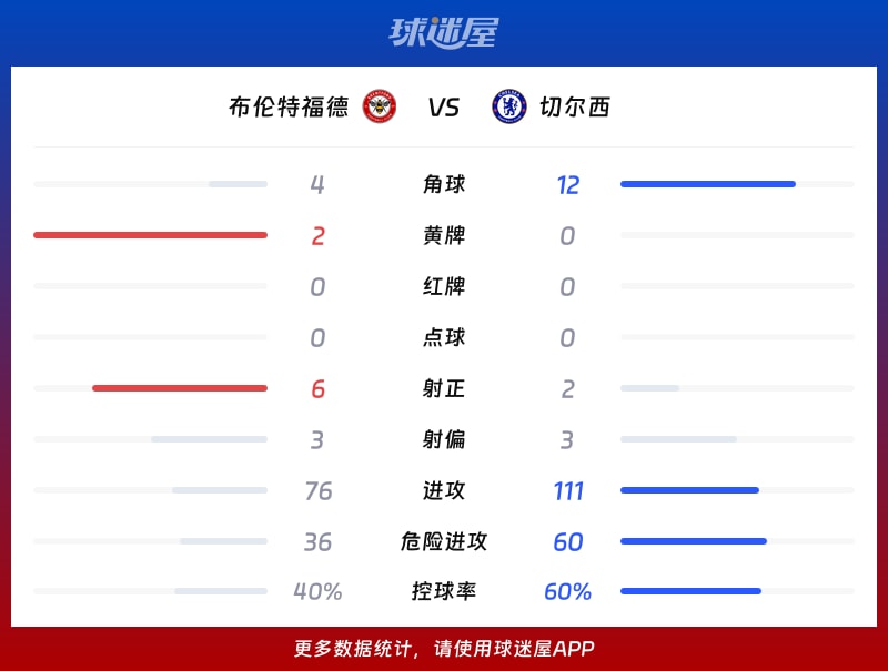 布伦特福德vs切尔西数据统计