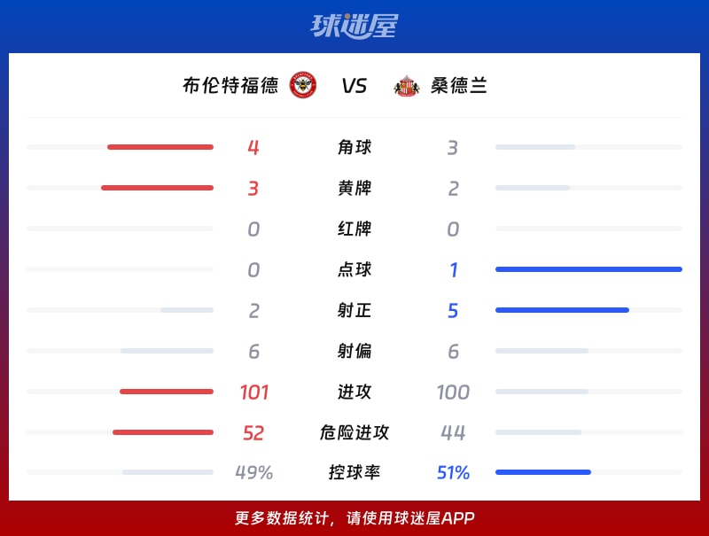 布伦特福德vs桑德兰数据统计