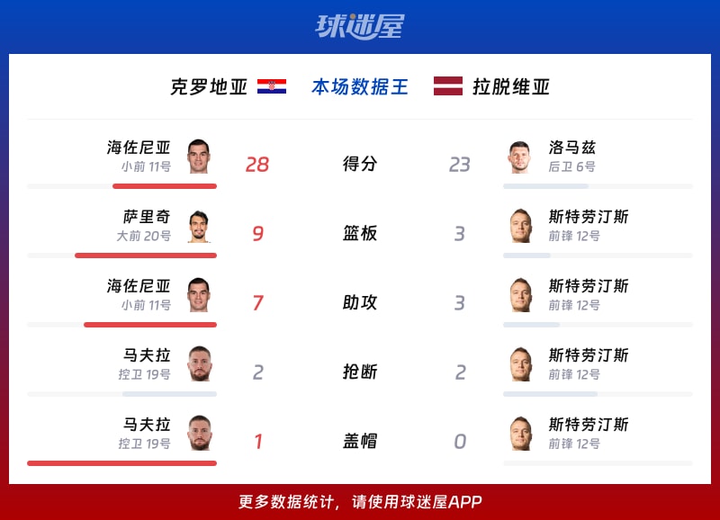 克罗地亚vs拉脱维亚各项最佳