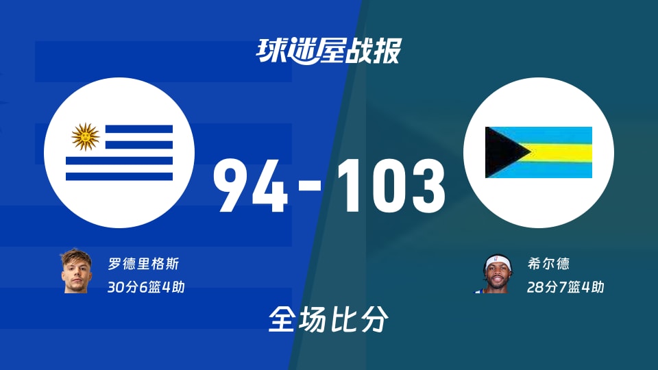 世美预第二阶段:希尔德28+7+4,巴哈马以103-94战胜乌拉圭